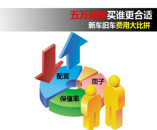 五万预算买谁更合适 新车旧车费用大比拼_爱卡汽车
